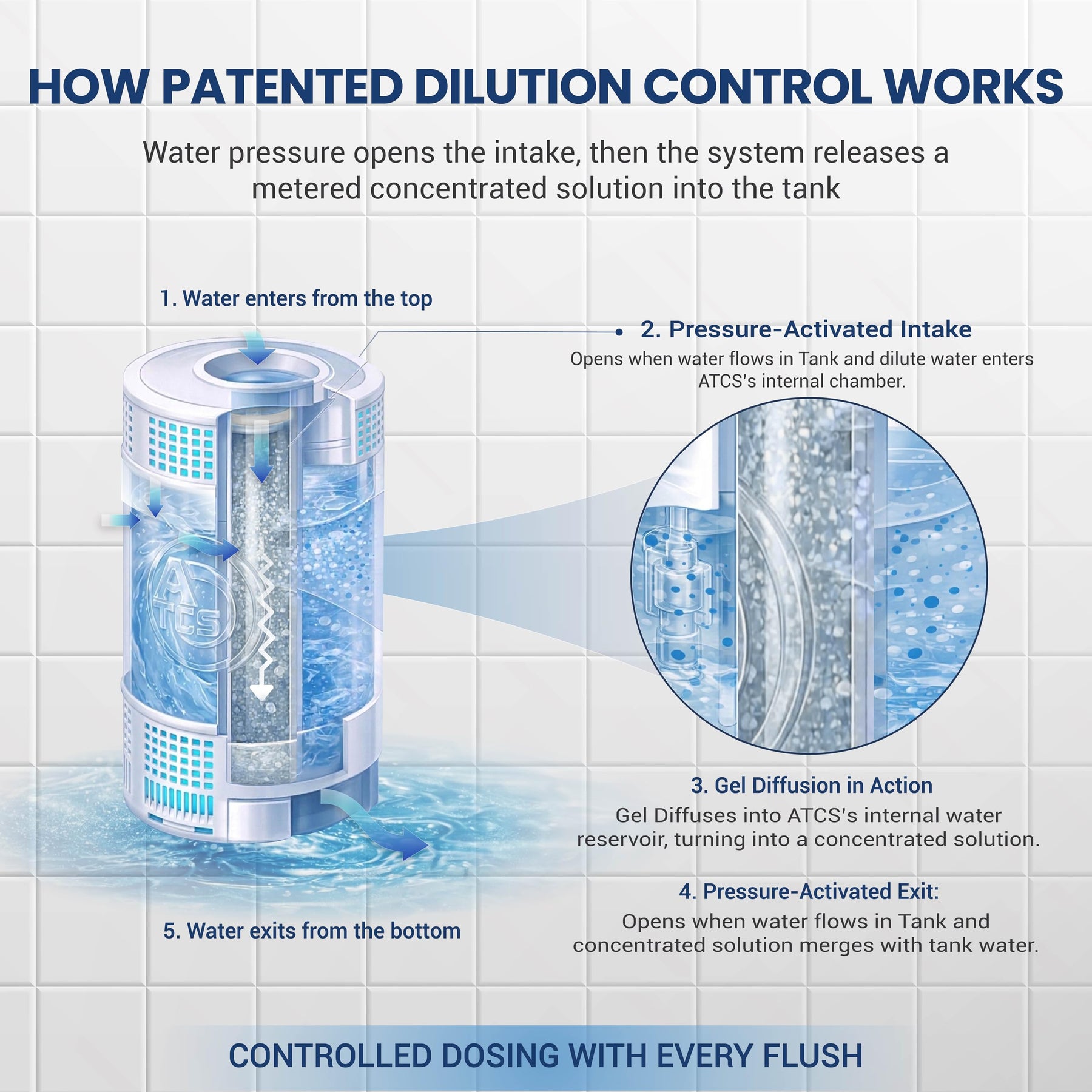 Automatic In Tank Toilet Cleaner System